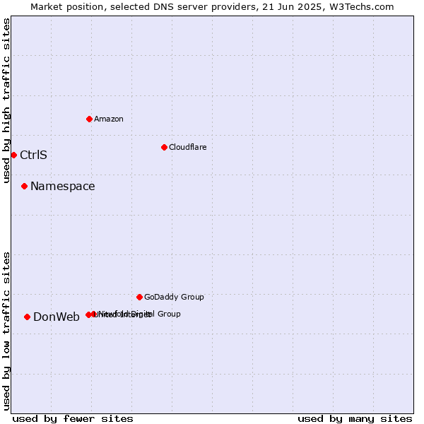 Market position of DonWeb vs. Namespace vs. CtrlS