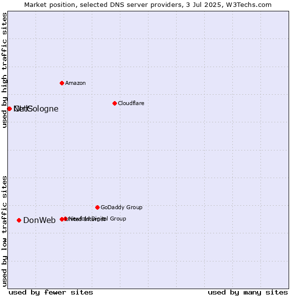 Market position of DonWeb vs. CtrlS vs. NetCologne