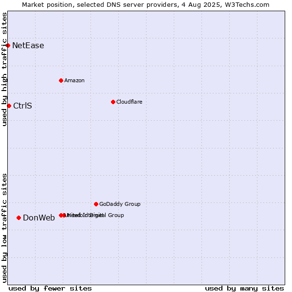 Market position of DonWeb vs. CtrlS vs. NetEase