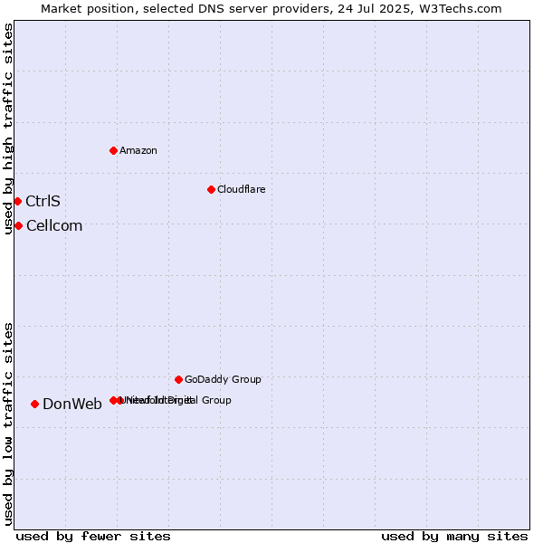 Market position of DonWeb vs. Cellcom vs. CtrlS