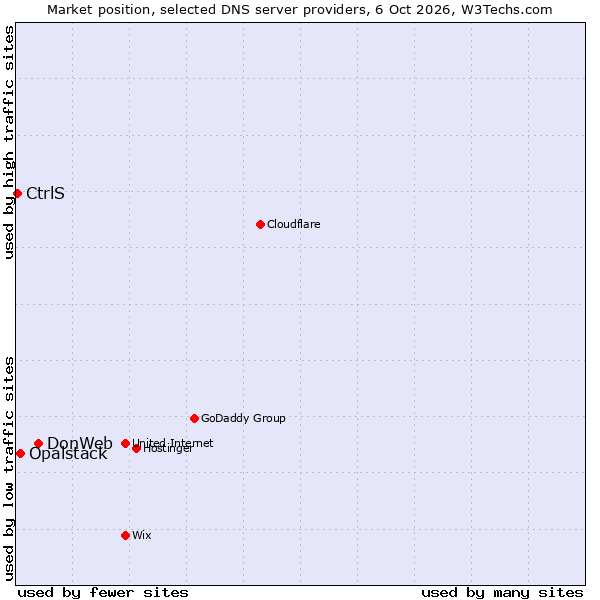 Market position of DonWeb vs. Opalstack vs. CtrlS
