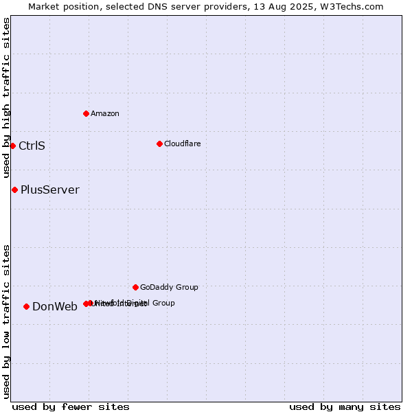Market position of DonWeb vs. PlusServer vs. CtrlS