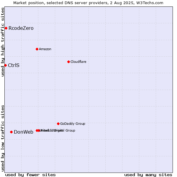 Market position of DonWeb vs. RcodeZero vs. CtrlS