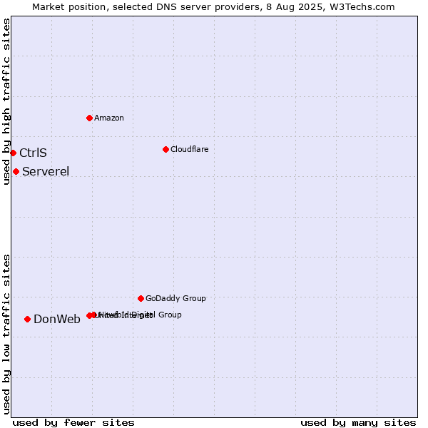Market position of DonWeb vs. Serverel vs. CtrlS