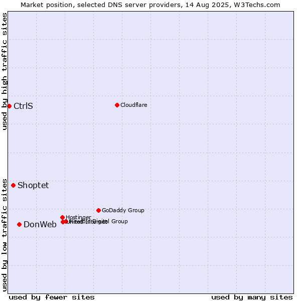 Market position of DonWeb vs. Shoptet vs. CtrlS
