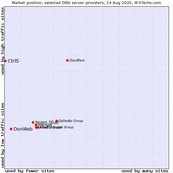 Market position of team.blue vs. DonWeb vs. CtrlS