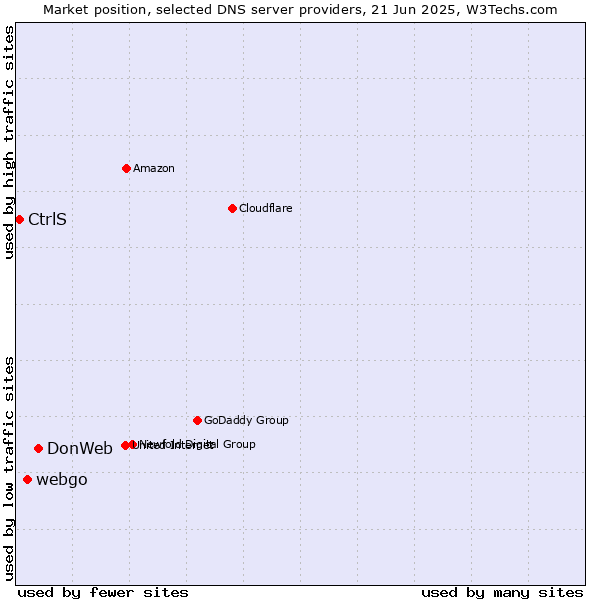 Market position of DonWeb vs. webgo vs. CtrlS