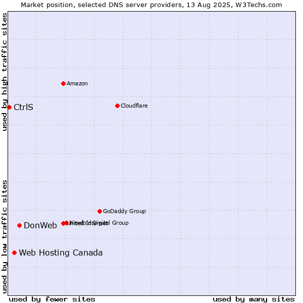 Market position of DonWeb vs. Web Hosting Canada vs. CtrlS