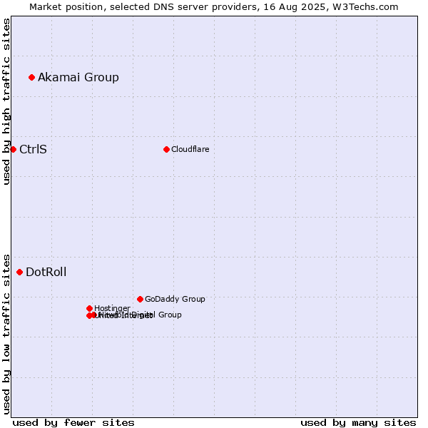 Market position of Akamai Group vs. DotRoll vs. CtrlS