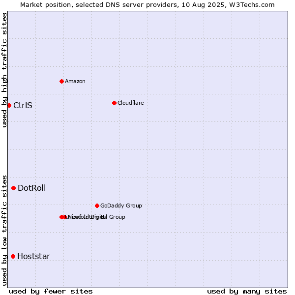 Market position of DotRoll vs. Hoststar vs. CtrlS