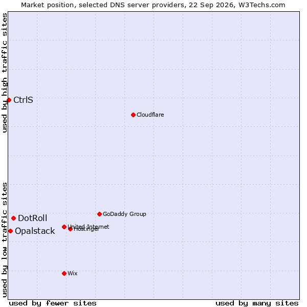 Market position of DotRoll vs. Opalstack vs. CtrlS