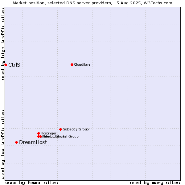Market position of DreamHost vs. CtrlS