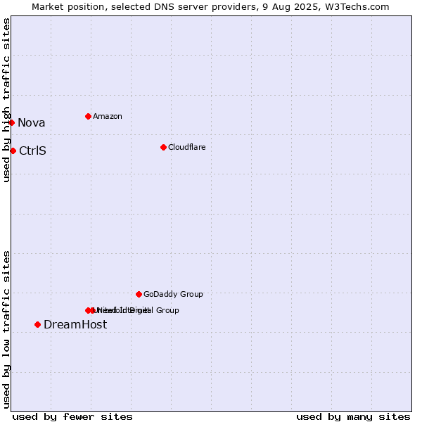 Market position of DreamHost vs. CtrlS vs. Nova