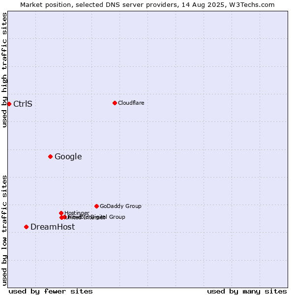 Market position of Google vs. DreamHost vs. CtrlS