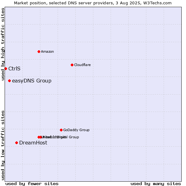 Market position of DreamHost vs. easyDNS Group vs. CtrlS