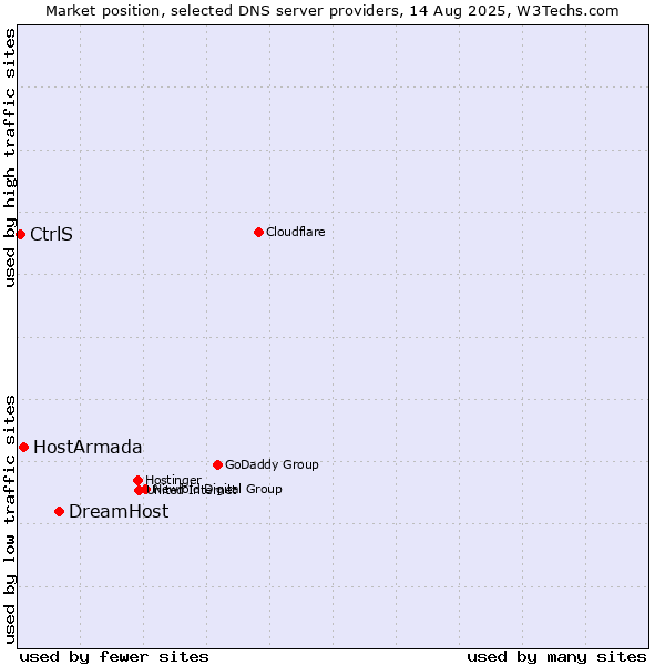 Market position of DreamHost vs. HostArmada vs. CtrlS