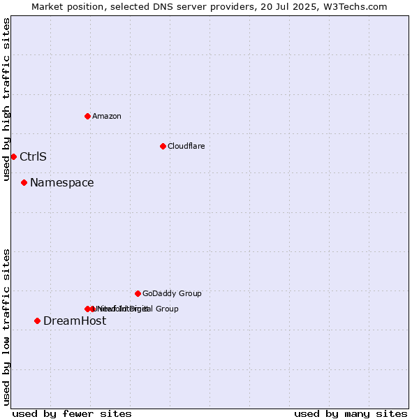 Market position of DreamHost vs. Namespace vs. CtrlS