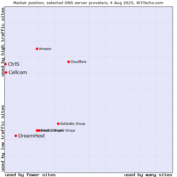Market position of DreamHost vs. Cellcom vs. CtrlS