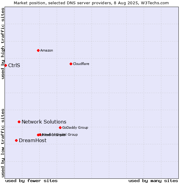 Market position of Network Solutions vs. DreamHost vs. CtrlS