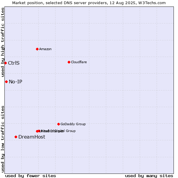 Market position of DreamHost vs. No-IP vs. CtrlS
