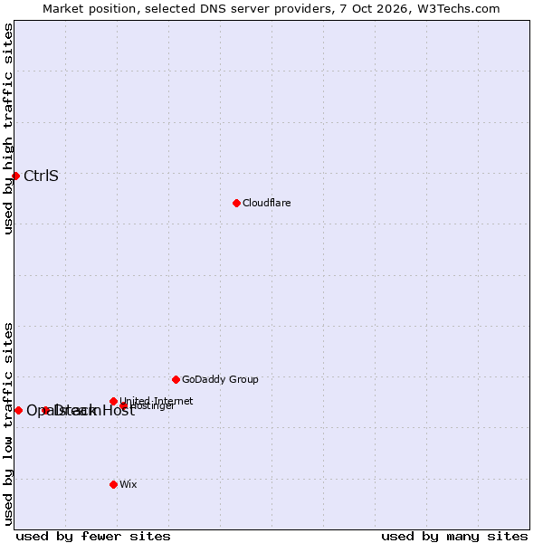 Market position of DreamHost vs. Opalstack vs. CtrlS