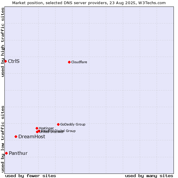 Market position of DreamHost vs. Panthur vs. CtrlS