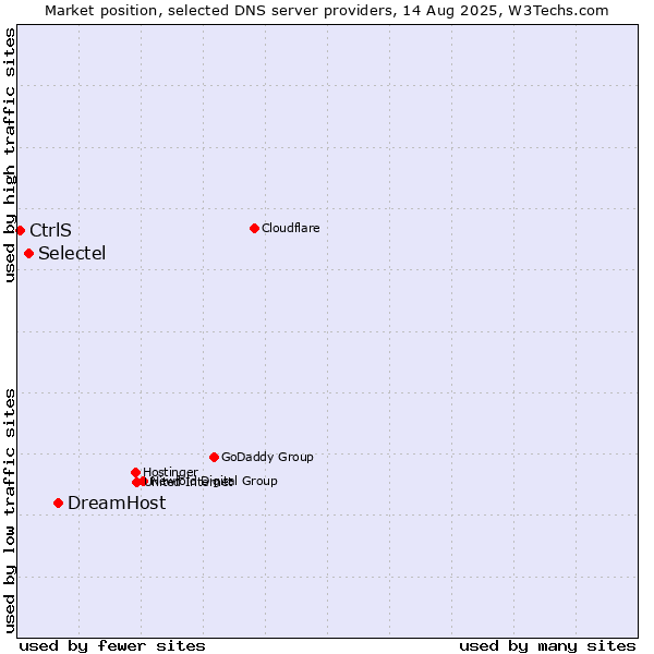Market position of DreamHost vs. Selectel vs. CtrlS