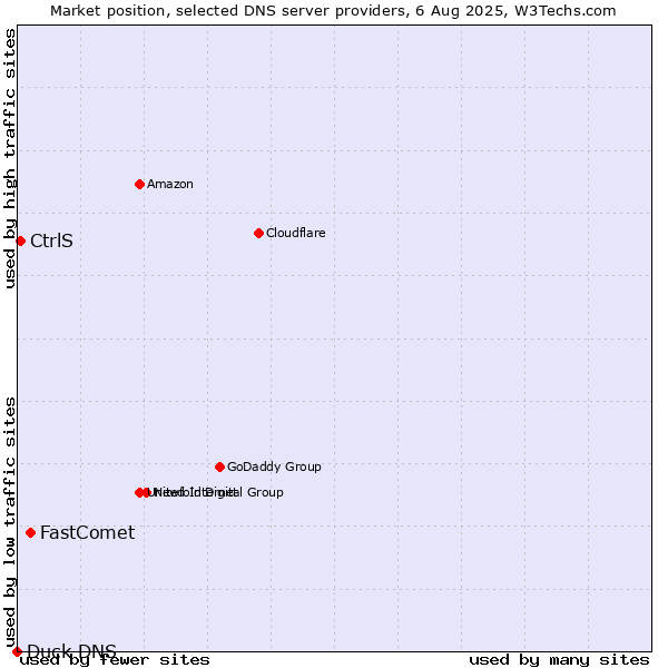 Market position of FastComet vs. CtrlS vs. Duck DNS