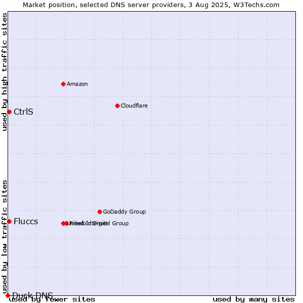 Market position of CtrlS vs. Fluccs vs. Duck DNS