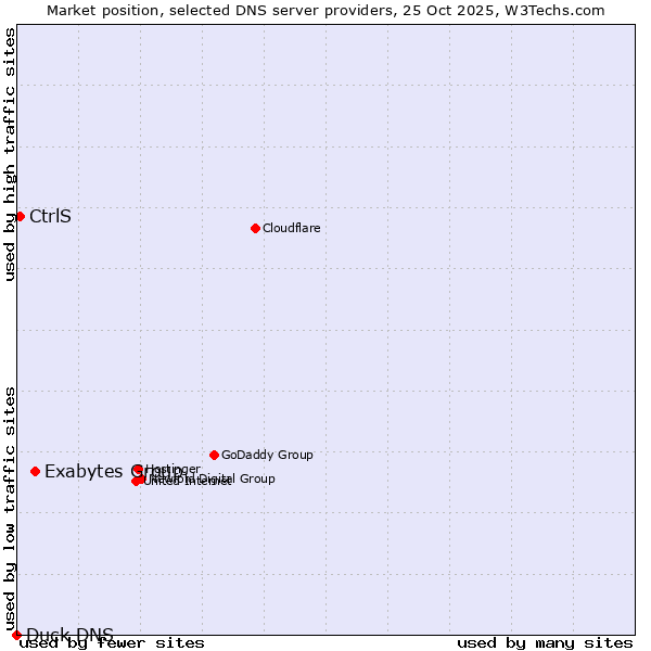 Market position of Exabytes Group vs. CtrlS vs. Duck DNS