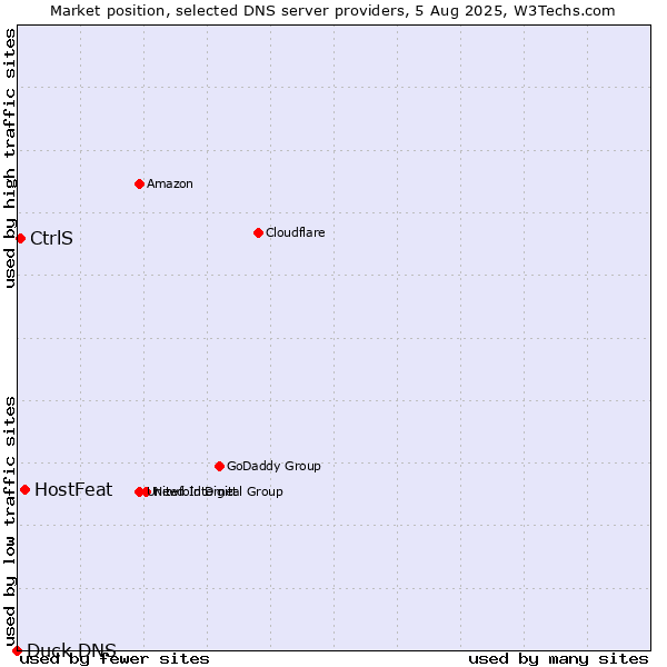Market position of HostFeat vs. CtrlS vs. Duck DNS