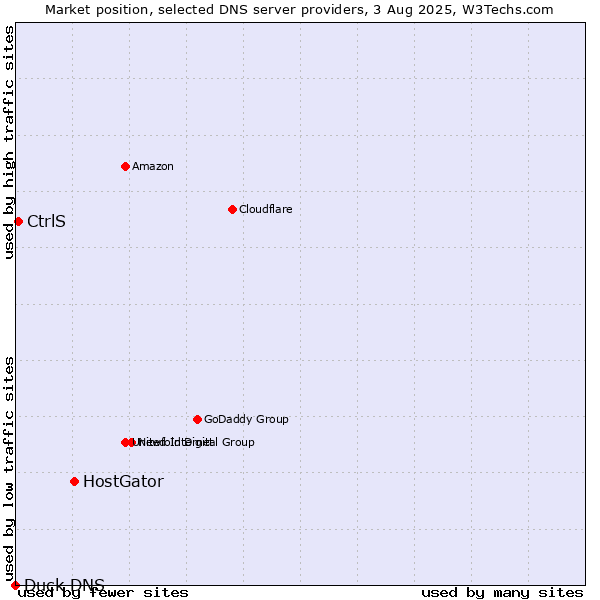 Market position of HostGator vs. CtrlS vs. Duck DNS