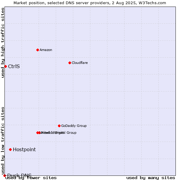 Market position of Hostpoint vs. CtrlS vs. Duck DNS