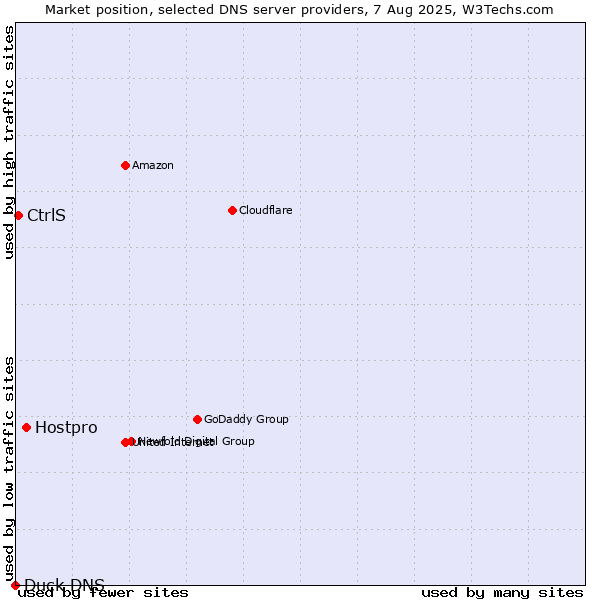 Market position of Hostpro vs. CtrlS vs. Duck DNS