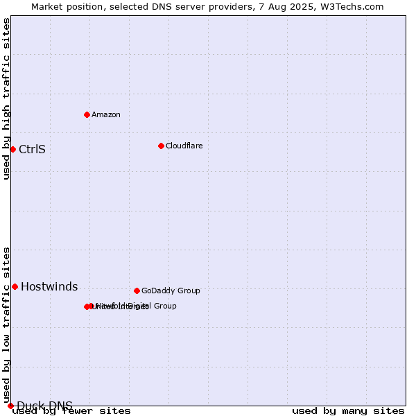 Market position of Hostwinds vs. CtrlS vs. Duck DNS