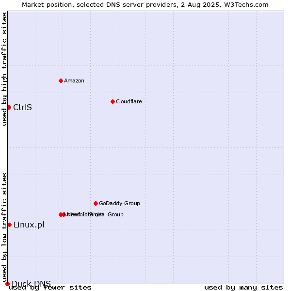 Market position of CtrlS vs. Linux.pl vs. Duck DNS