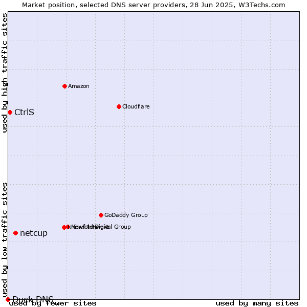 Market position of netcup vs. CtrlS vs. Duck DNS