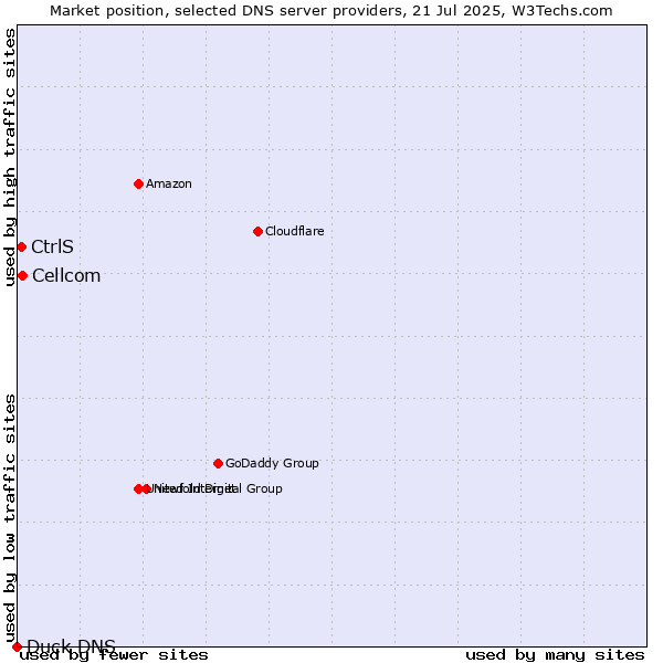 Market position of Cellcom vs. CtrlS vs. Duck DNS