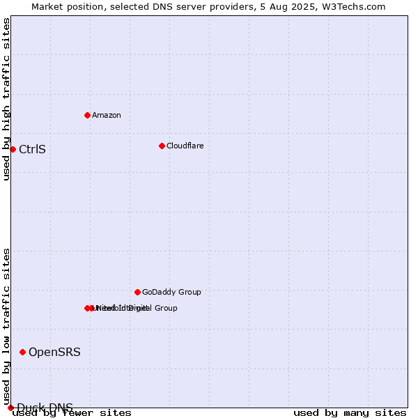 Market position of OpenSRS vs. CtrlS vs. Duck DNS