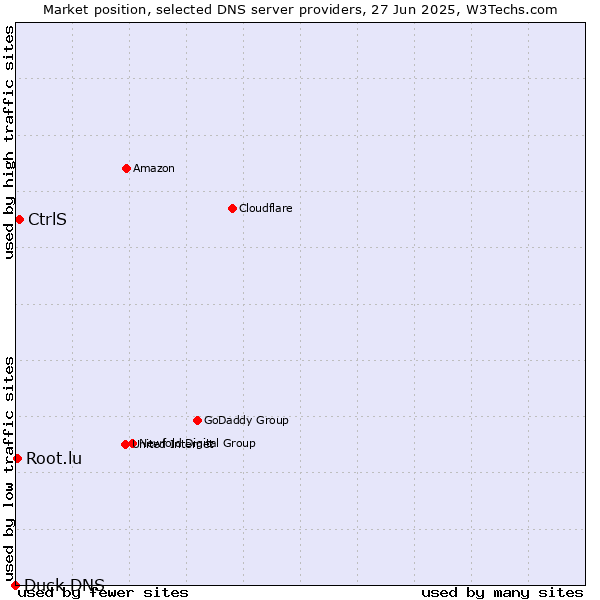 Market position of CtrlS vs. Root.lu vs. Duck DNS