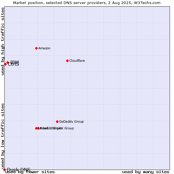 Market position of IBM vs. CtrlS vs. Duck DNS