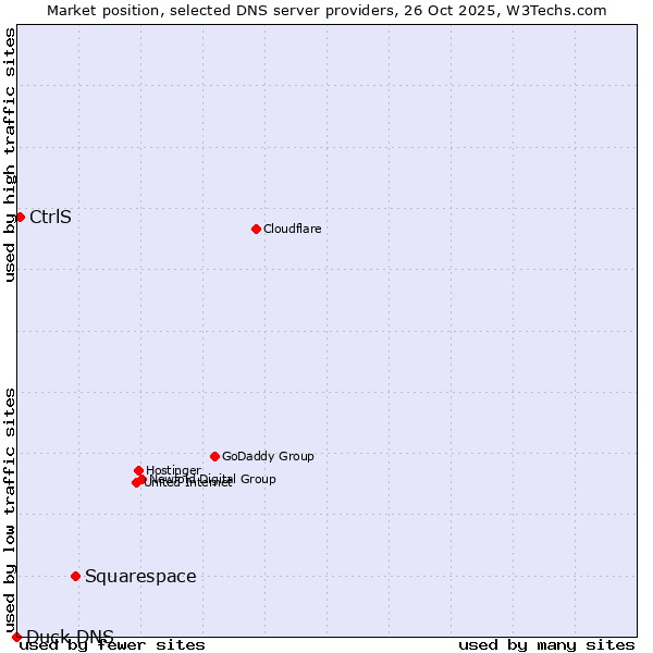 Market position of Squarespace vs. CtrlS vs. Duck DNS