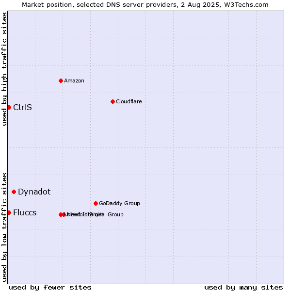 Market position of Dynadot vs. CtrlS vs. Fluccs
