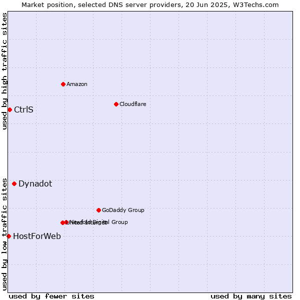 Market position of Dynadot vs. CtrlS vs. HostForWeb