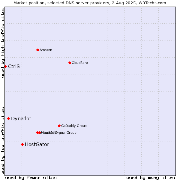 Market position of HostGator vs. Dynadot vs. CtrlS