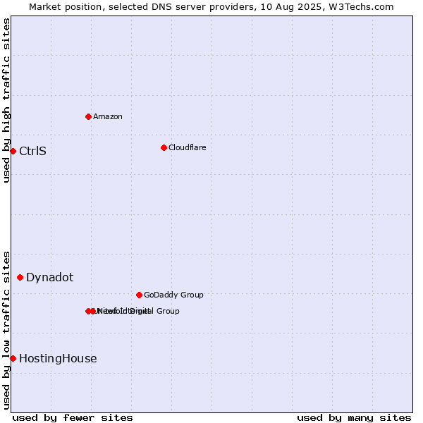 Market position of Dynadot vs. CtrlS vs. HostingHouse