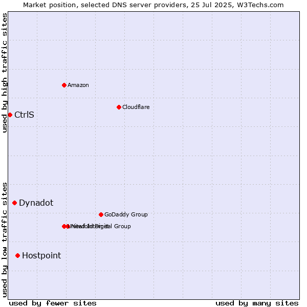 Market position of Hostpoint vs. Dynadot vs. CtrlS