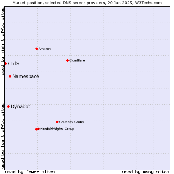 Market position of Namespace vs. Dynadot vs. CtrlS
