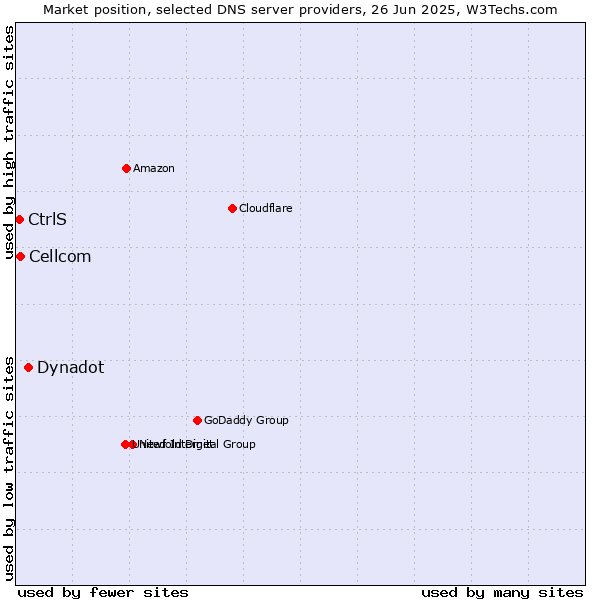 Market position of Dynadot vs. Cellcom vs. CtrlS