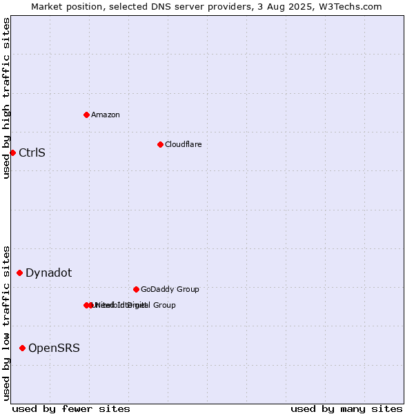 Market position of OpenSRS vs. Dynadot vs. CtrlS